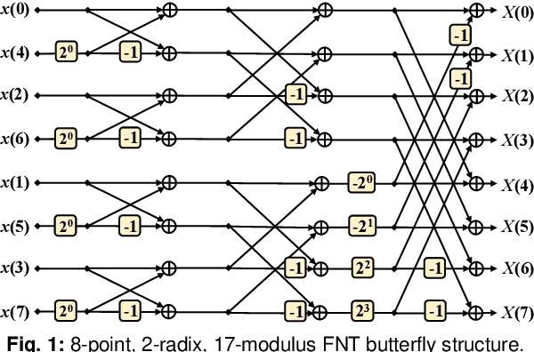 Figure 1 for Fermat Number Transform Based Chromatic Dispersion Compensation and Adaptive Equalization Algorithm