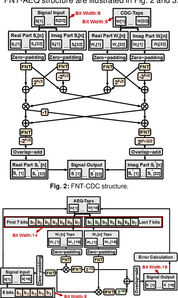 Figure 2 for Fermat Number Transform Based Chromatic Dispersion Compensation and Adaptive Equalization Algorithm