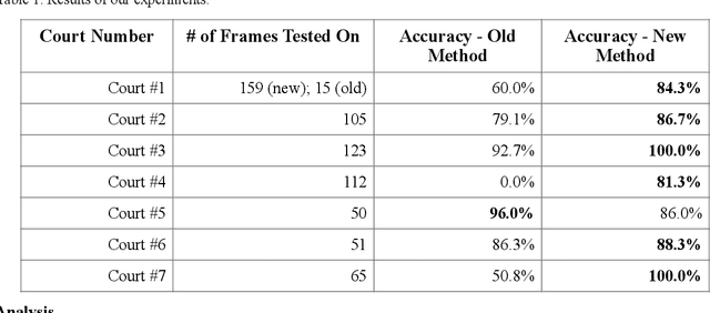 Figure 2 for Accurate Tennis Court Line Detection on Amateur Recorded Matches