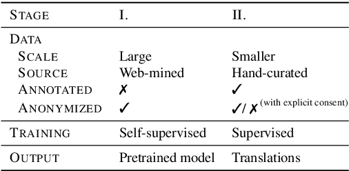 Figure 1 for Towards Privacy-Aware Sign Language Translation at Scale