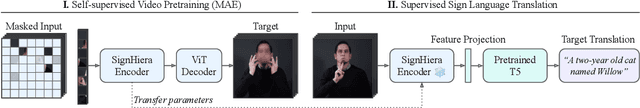 Figure 2 for Towards Privacy-Aware Sign Language Translation at Scale