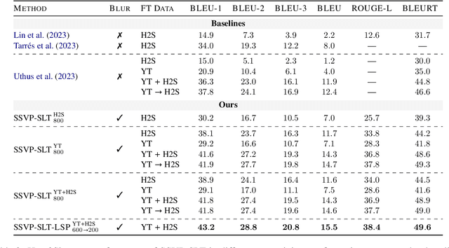 Figure 4 for Towards Privacy-Aware Sign Language Translation at Scale