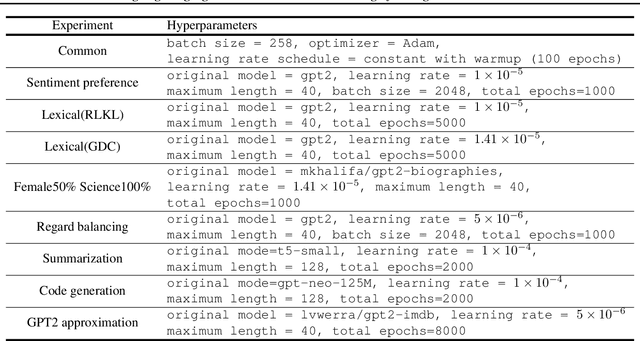 Figure 4 for Aligning Language Models with Preferences through f-divergence Minimization