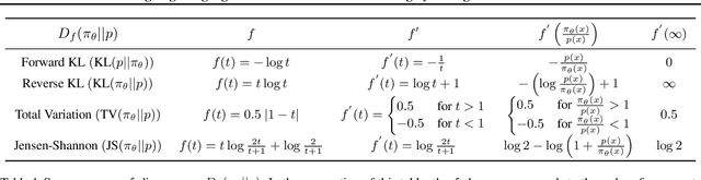 Figure 2 for Aligning Language Models with Preferences through f-divergence Minimization