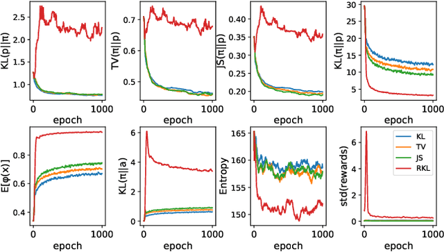 Figure 3 for Aligning Language Models with Preferences through f-divergence Minimization