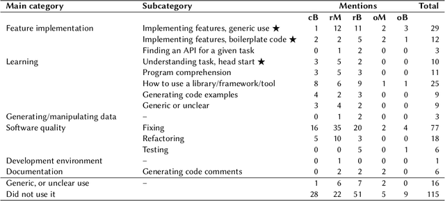 Figure 4 for Students' Perceptions and Use of Generative AI Tools for Programming Across Different Computing Courses