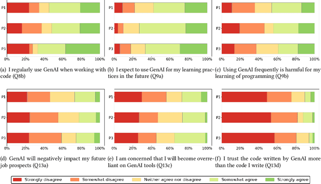 Figure 2 for Students' Perceptions and Use of Generative AI Tools for Programming Across Different Computing Courses