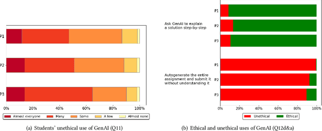 Figure 3 for Students' Perceptions and Use of Generative AI Tools for Programming Across Different Computing Courses