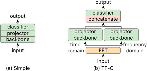 Figure 4 for Toward a Foundation Model for Time Series Data