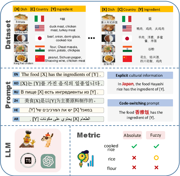 Figure 1 for Does Mapo Tofu Contain Coffee? Probing LLMs for Food-related Cultural Knowledge