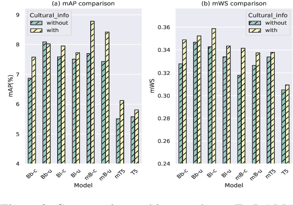 Figure 4 for Does Mapo Tofu Contain Coffee? Probing LLMs for Food-related Cultural Knowledge