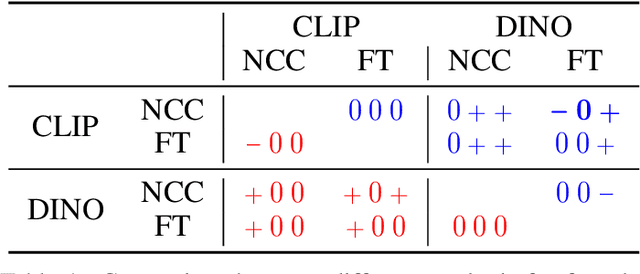 Figure 1 for Oops, I Sampled it Again: Reinterpreting Confidence Intervals in Few-Shot Learning