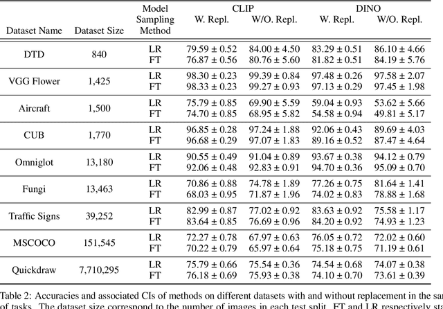 Figure 3 for Oops, I Sampled it Again: Reinterpreting Confidence Intervals in Few-Shot Learning