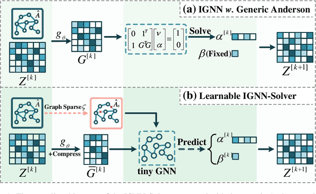 Figure 1 for IGNN-Solver: A Graph Neural Solver for Implicit Graph Neural Networks