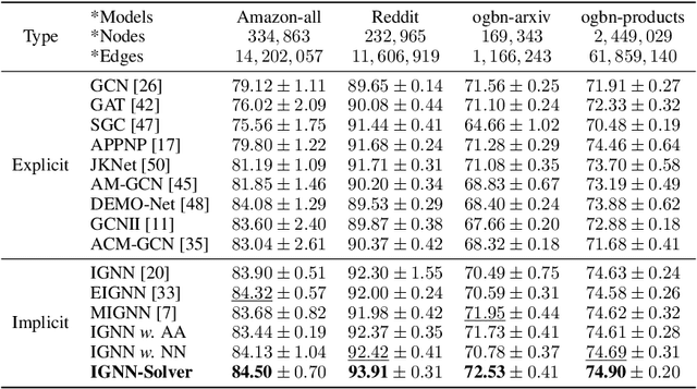 Figure 2 for IGNN-Solver: A Graph Neural Solver for Implicit Graph Neural Networks