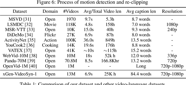 Figure 2 for xGen-VideoSyn-1: High-fidelity Text-to-Video Synthesis with Compressed Representations