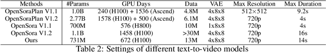 Figure 4 for xGen-VideoSyn-1: High-fidelity Text-to-Video Synthesis with Compressed Representations