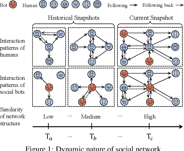 Figure 1 for BotDGT: Dynamicity-aware Social Bot Detection with Dynamic Graph Transformers