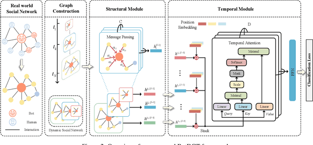 Figure 3 for BotDGT: Dynamicity-aware Social Bot Detection with Dynamic Graph Transformers