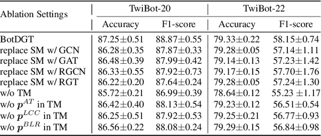 Figure 4 for BotDGT: Dynamicity-aware Social Bot Detection with Dynamic Graph Transformers