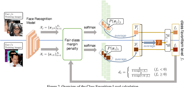 Figure 3 for LabellessFace: Fair Metric Learning for Face Recognition without Attribute Labels