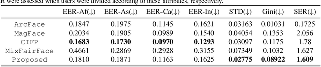 Figure 4 for LabellessFace: Fair Metric Learning for Face Recognition without Attribute Labels