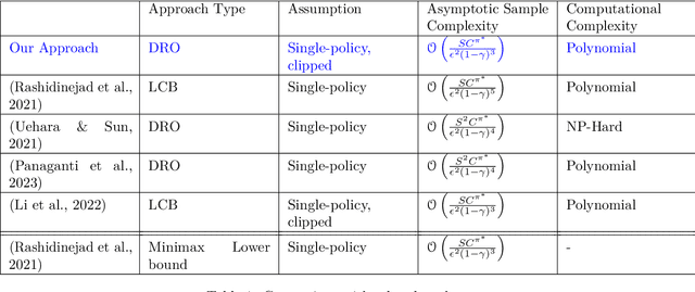 Figure 1 for Distributionally Robust Optimization Efficiently Solves Offline Reinforcement Learning