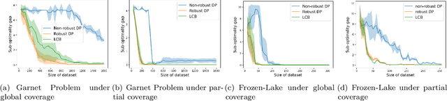 Figure 2 for Distributionally Robust Optimization Efficiently Solves Offline Reinforcement Learning