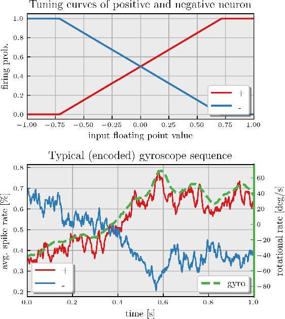 Figure 2 for Neuromorphic Control using Input-Weighted Threshold Adaptation