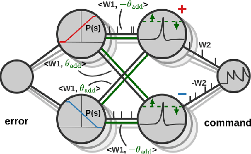 Figure 4 for Neuromorphic Control using Input-Weighted Threshold Adaptation