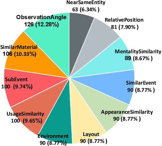 Figure 4 for MMRA: A Benchmark for Multi-granularity Multi-image Relational Association