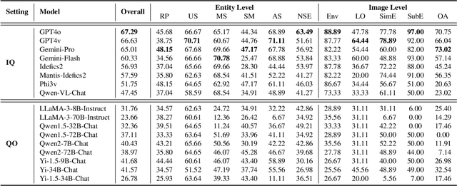 Figure 3 for MMRA: A Benchmark for Multi-granularity Multi-image Relational Association