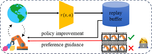 Figure 1 for Preference-Guided Reinforcement Learning for Efficient Exploration