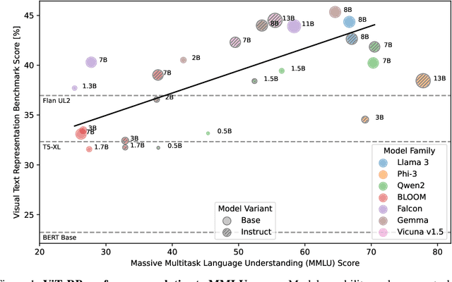 Figure 1 for Do better language models have crisper vision?