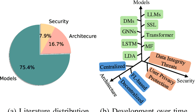 Figure 1 for A Survey on Point-of-Interest Recommendation: Models, Architectures, and Security