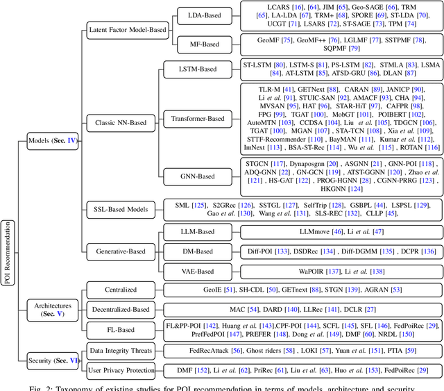 Figure 2 for A Survey on Point-of-Interest Recommendation: Models, Architectures, and Security