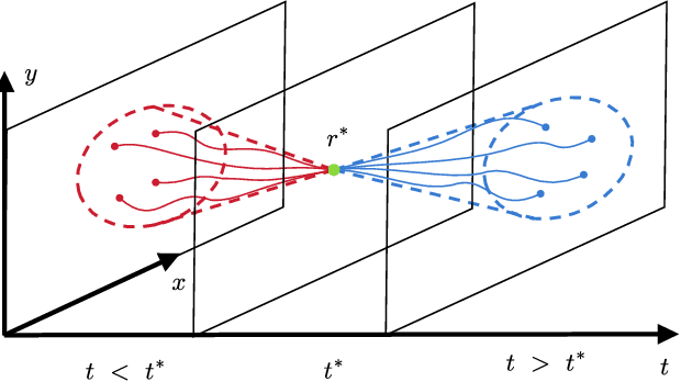 Figure 1 for Physics-Informed Representation Learning for Emergent Organization in Complex Dynamical Systems