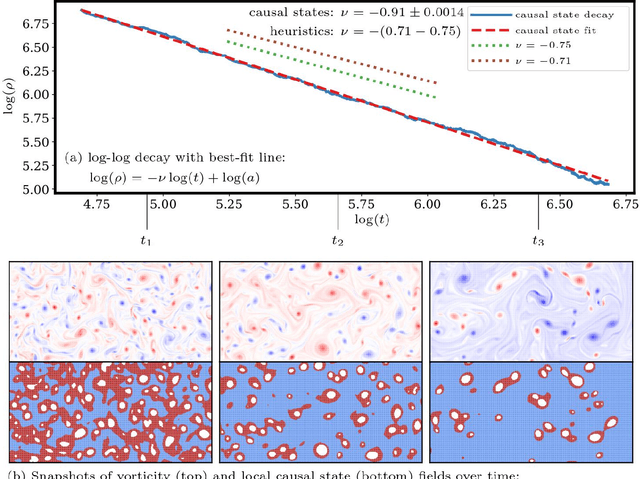 Figure 2 for Physics-Informed Representation Learning for Emergent Organization in Complex Dynamical Systems