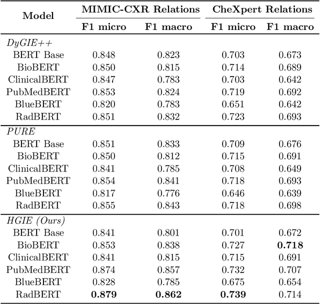 Figure 4 for RadGraph2: Modeling Disease Progression in Radiology Reports via Hierarchical Information Extraction