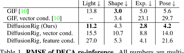 Figure 1 for DiffusionRig: Learning Personalized Priors for Facial Appearance Editing