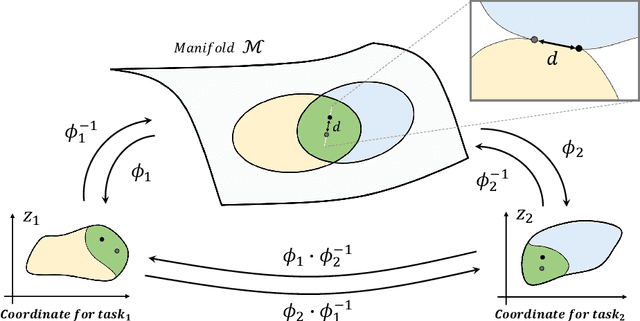 Figure 1 for Geometrically Aligned Transfer Encoder for Inductive Transfer in Regression Tasks