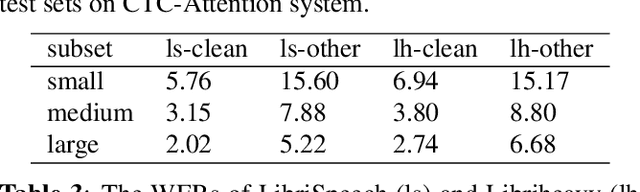 Figure 3 for Libriheavy: a 50,000 hours ASR corpus with punctuation casing and context