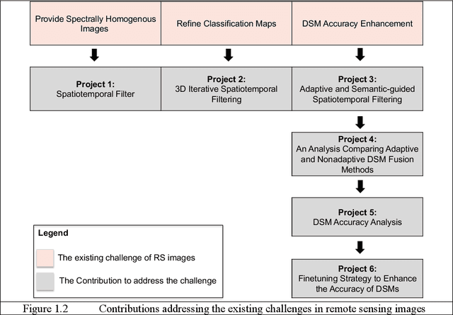 Figure 2 for Spatial, Temporal, and Geometric Fusion for Remote Sensing Images