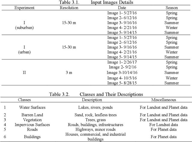 Figure 4 for Spatial, Temporal, and Geometric Fusion for Remote Sensing Images