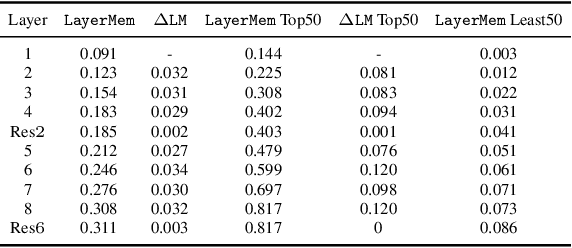 Figure 1 for Localizing Memorization in SSL Vision Encoders