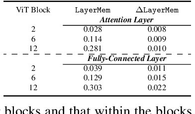 Figure 3 for Localizing Memorization in SSL Vision Encoders