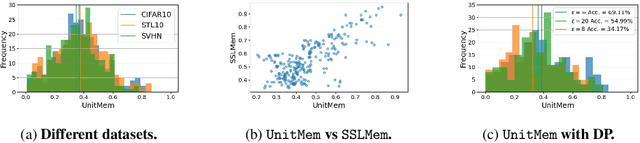 Figure 2 for Localizing Memorization in SSL Vision Encoders