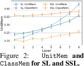 Figure 4 for Localizing Memorization in SSL Vision Encoders