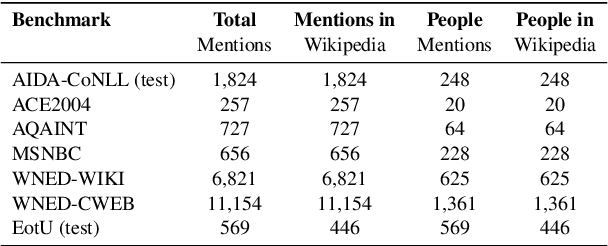 Figure 3 for Contrastive Entity Coreference and Disambiguation for Historical Texts