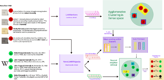 Figure 2 for Contrastive Entity Coreference and Disambiguation for Historical Texts